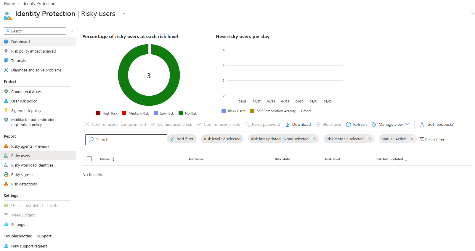 Identity Protection dashboard showing risky users and risky sign-ins